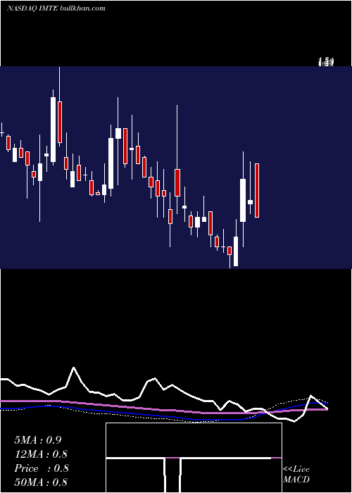  weekly chart IntegratedMedia