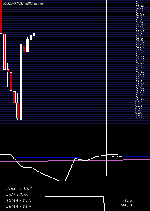  monthly chart InternationalMoney