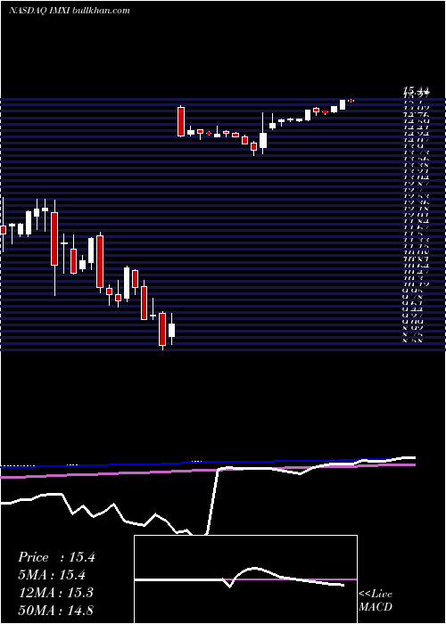  weekly chart InternationalMoney