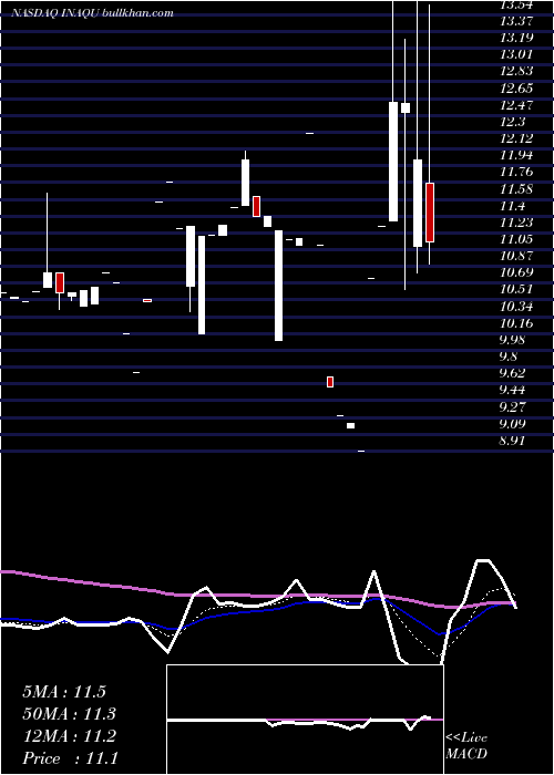  Daily chart InsuAcquisition