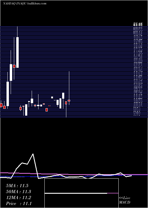  monthly chart InsuAcquisition