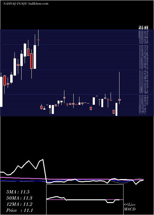  weekly chart InsuAcquisition