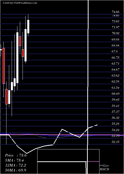  monthly chart IndependentBank