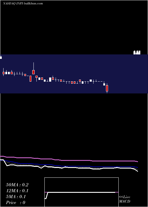  Daily chart InfinityPharmaceuticals