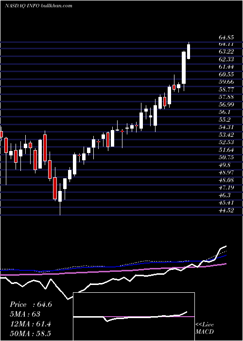  weekly chart IhsMarkit