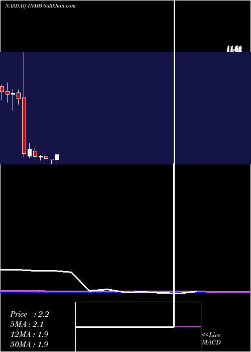  monthly chart InmuneBio