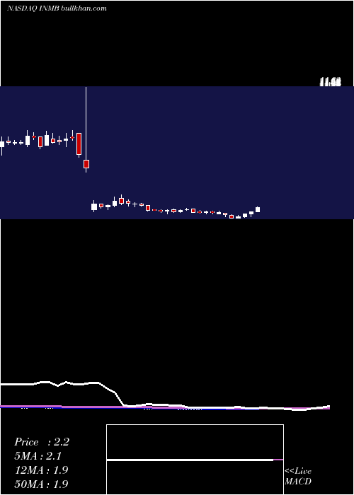 weekly chart InmuneBio