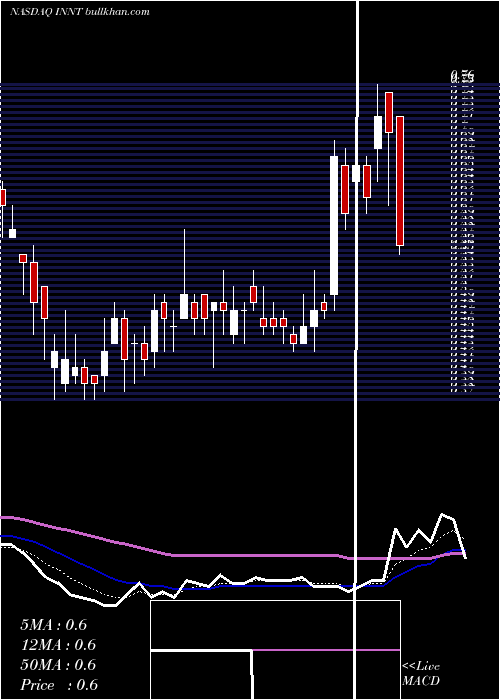  Daily chart InnovateBiopharmaceuticals