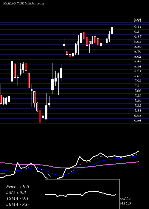  Daily chart InspiredEntertainment