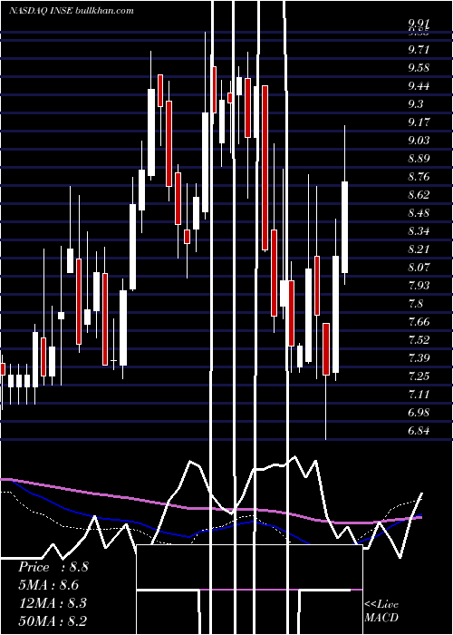  weekly chart InspiredEntertainment