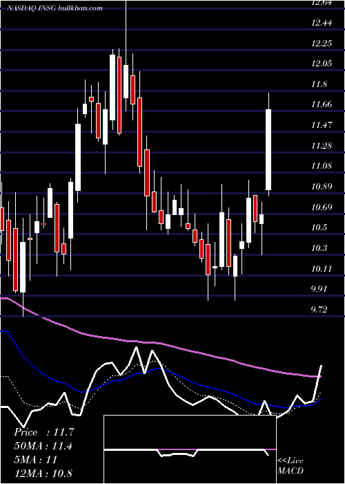  Daily chart InseegoCorp