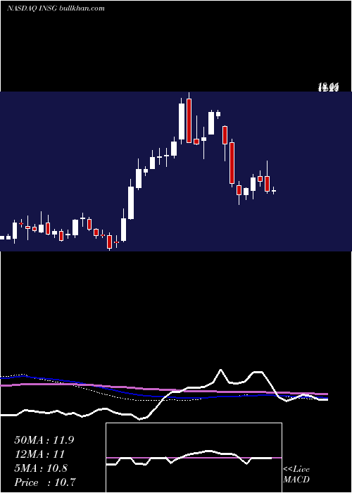  weekly chart InseegoCorp