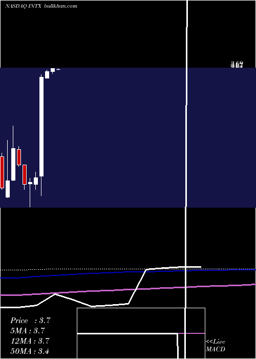  monthly chart IntersectionsInc