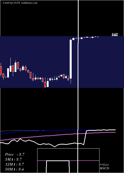  weekly chart IntersectionsInc