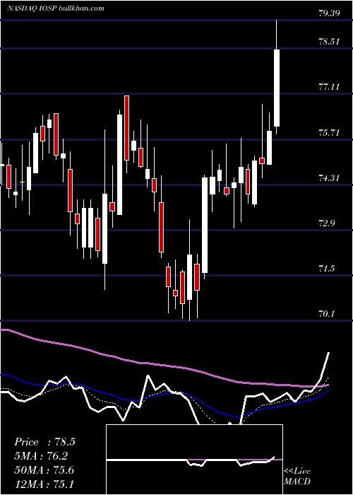  Daily chart InnospecInc