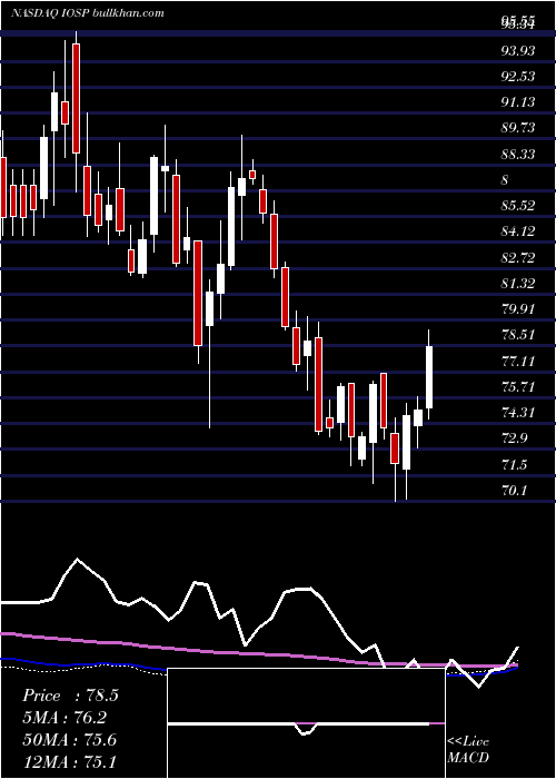  weekly chart InnospecInc