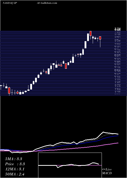  Daily chart IpassInc