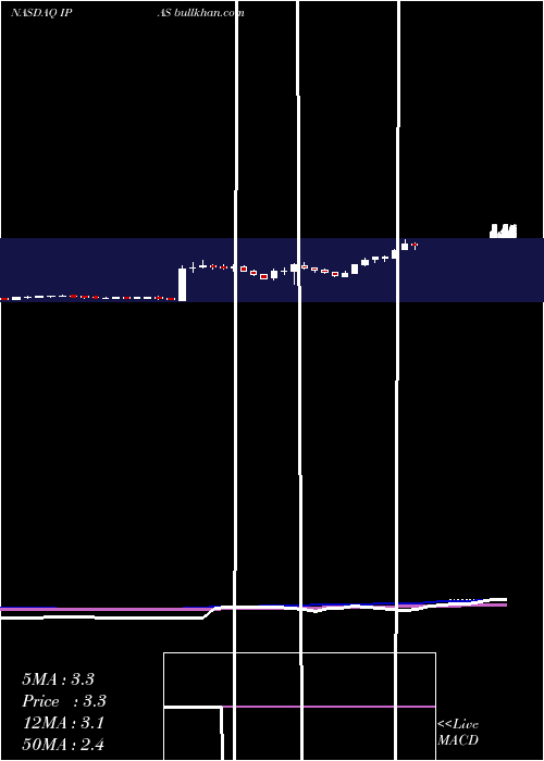  weekly chart IpassInc