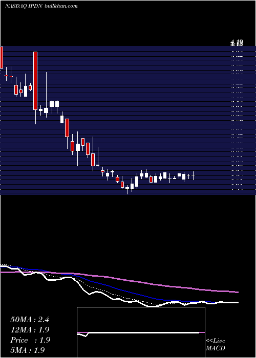  Daily chart ProfessionalDiversity