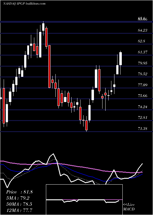  Daily chart IpgPhotonics