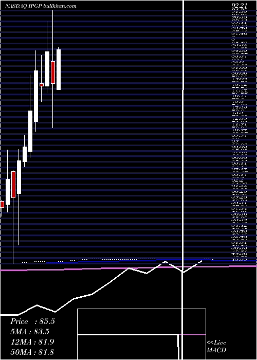  monthly chart IpgPhotonics