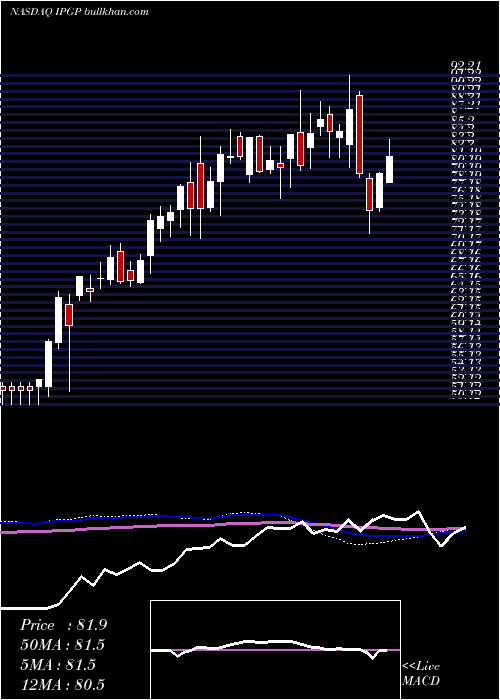  weekly chart IpgPhotonics