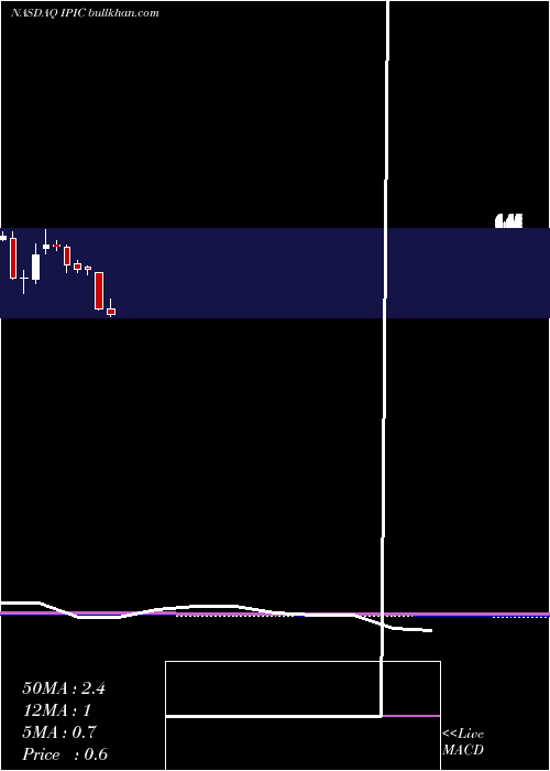  monthly chart IpicEntertainment