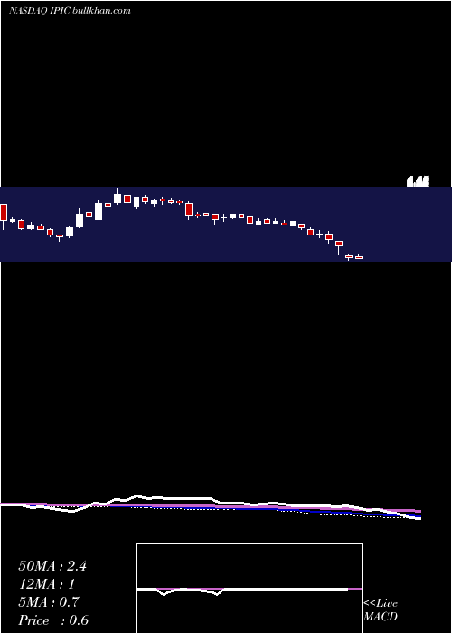  weekly chart IpicEntertainment