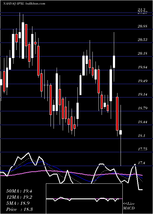  Daily chart ImpaxLaboratories