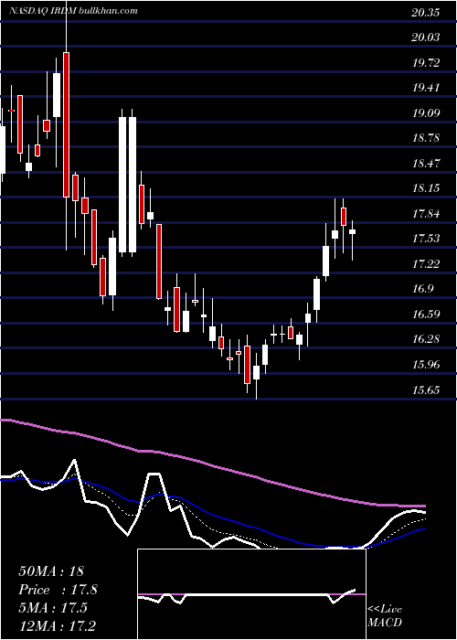 Daily chart IridiumCommunications