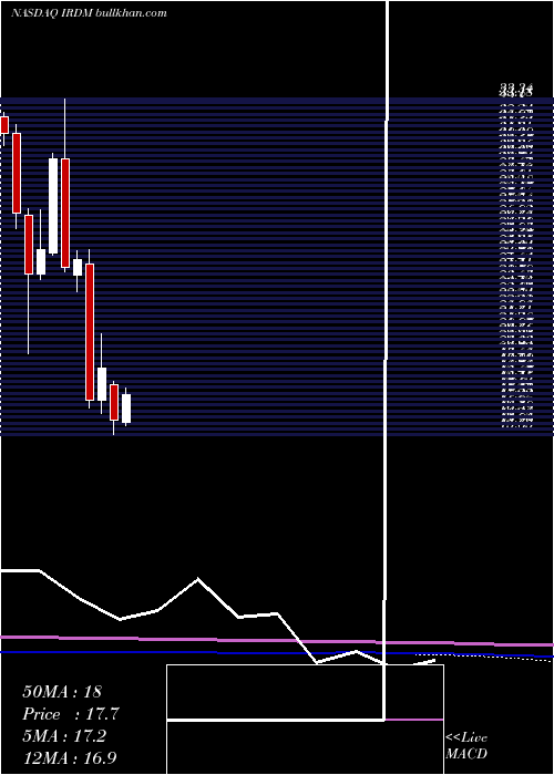  monthly chart IridiumCommunications