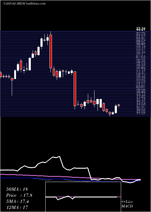  weekly chart IridiumCommunications