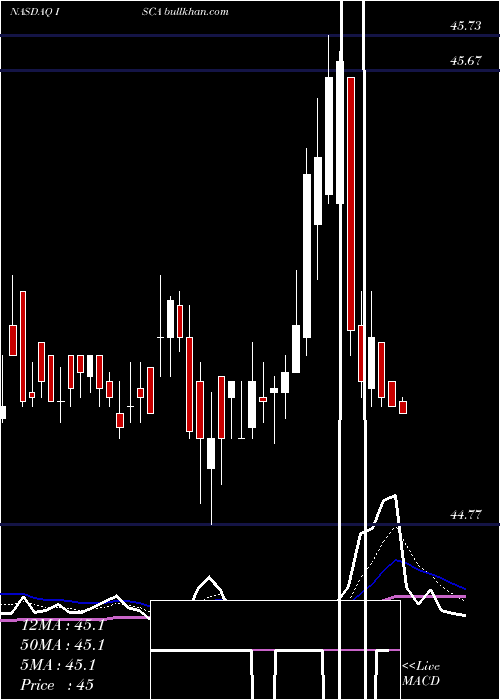  Daily chart InternationalSpeedway