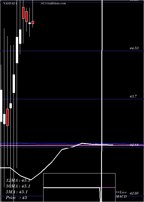  monthly chart InternationalSpeedway