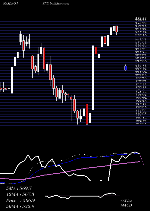  weekly chart IntuitiveSurgical