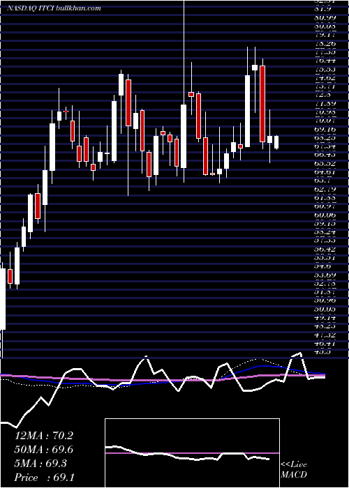  weekly chart IntraCellular