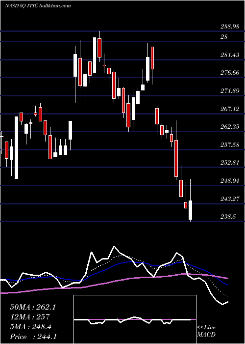  Daily chart InvestorsTitle