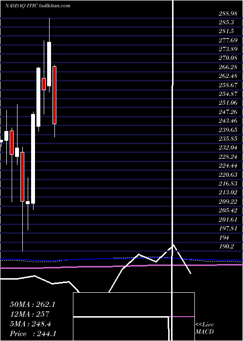  monthly chart InvestorsTitle