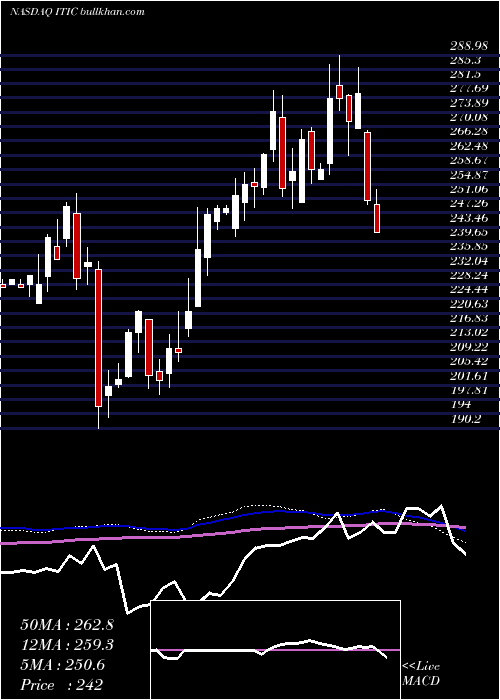 weekly chart InvestorsTitle