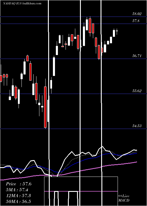  Daily chart InvescoStrategic