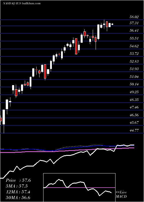  weekly chart InvescoStrategic