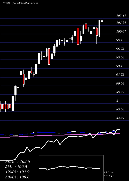  weekly chart IsharesCore