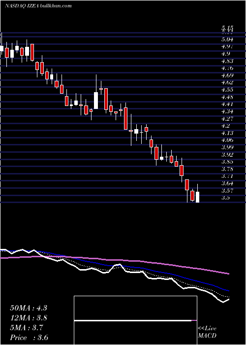  Daily chart IzeaWorldwide