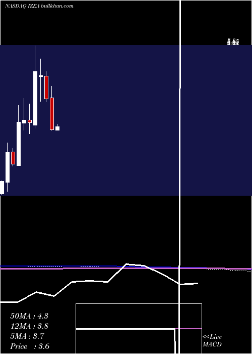  monthly chart IzeaWorldwide