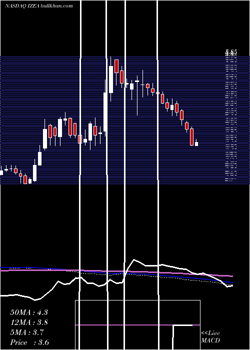  weekly chart IzeaWorldwide