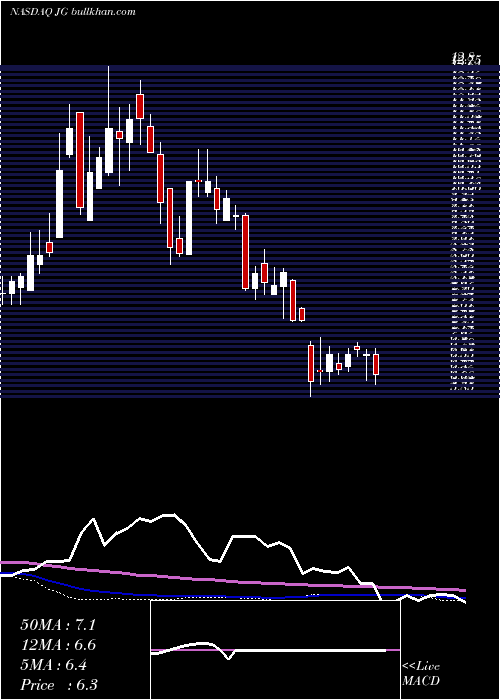  weekly chart AuroraMobile