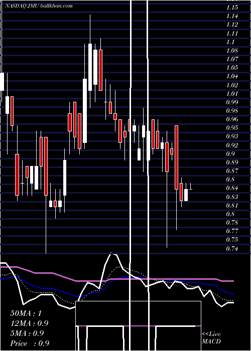  Daily chart Jmu
