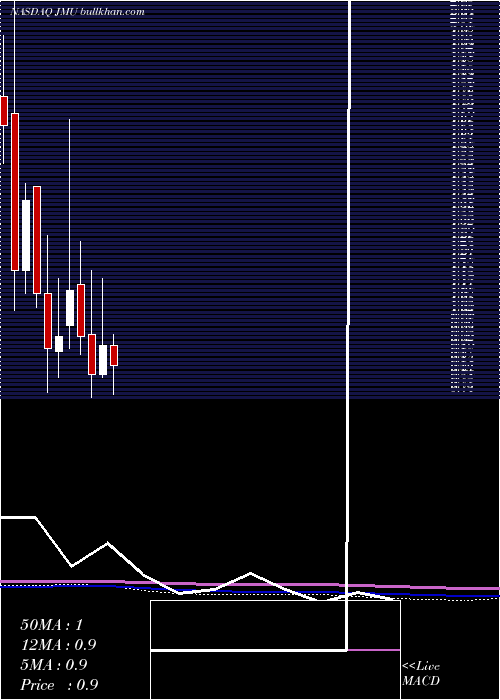  monthly chart Jmu