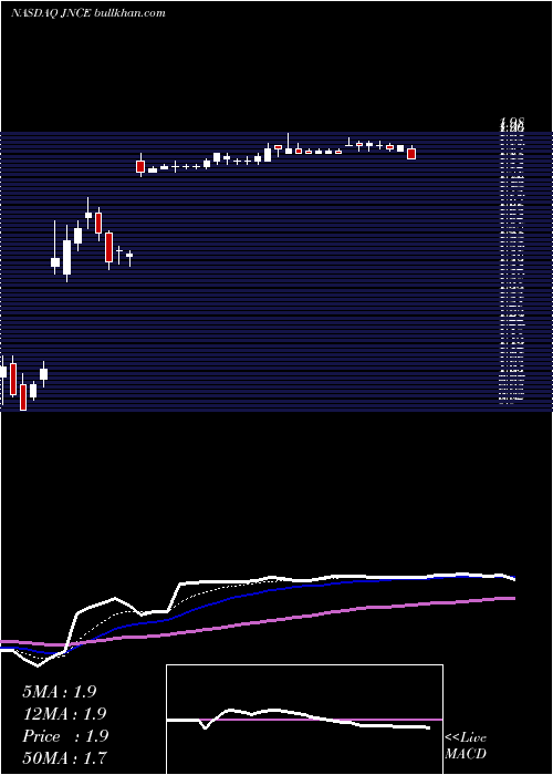  Daily chart JounceTherapeutics