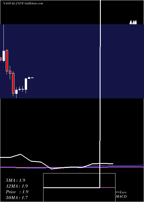  monthly chart JounceTherapeutics
